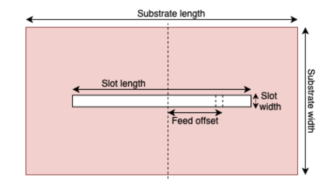 Slot Antenna Physical Properties Analysis